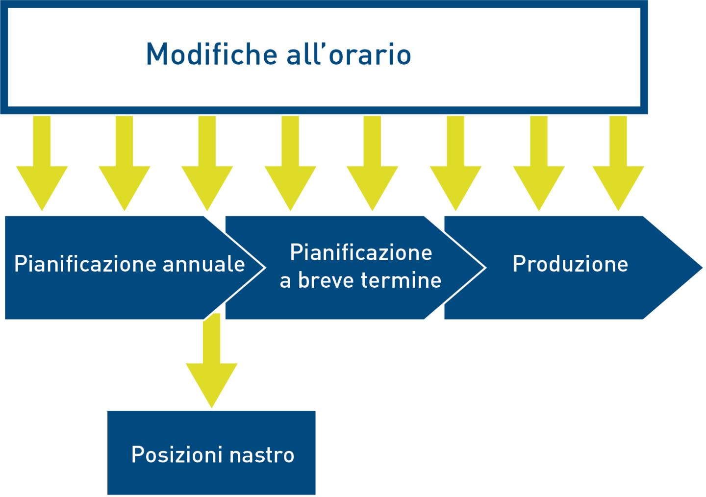 Diagramma di sistema IVU.rail per SBB Cargo: fasi di pianificazione dalla pianificazione annuale a quella a breve termine fino alla produzione