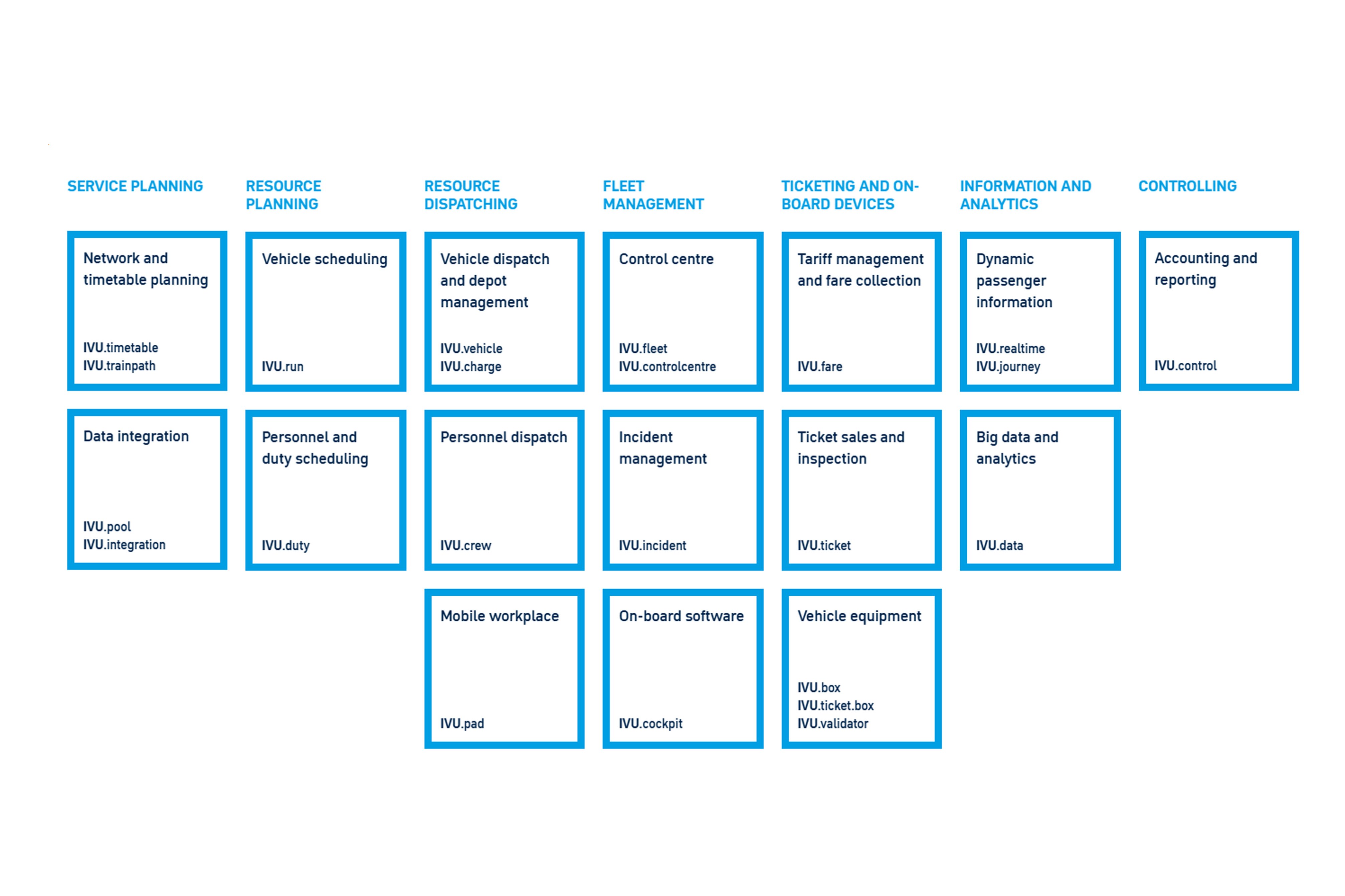 Overview of IVU.suite modules: Service Planning, Resource Planning, Resource Dispatching, Fleet Management, Ticketing and On-Board Devices, Information and Analytics, and Controlling