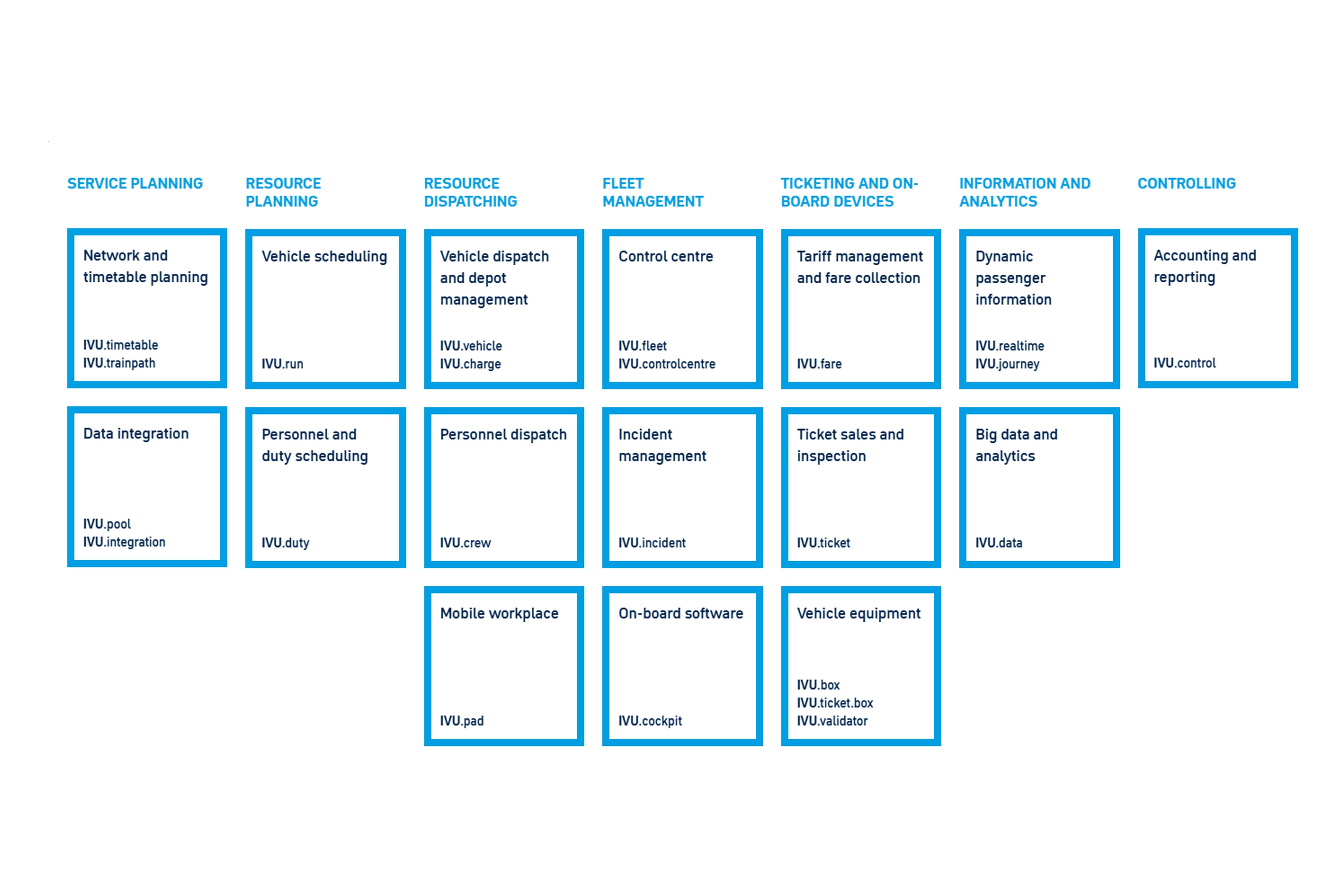 Overview of IVU.suite modules: Service Planning, Resource Planning, Resource Dispatching, Fleet Management, Ticketing and On-Board Devices, Information and Analytics, and Controlling
