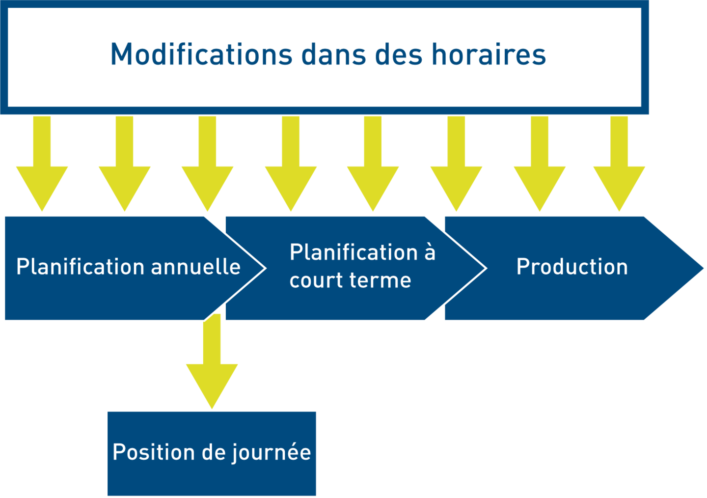 Diagramme système IVU.rail pour SBB Cargo : phases de planification de la planification annuelle à la planification à court terme jusqu'à la production