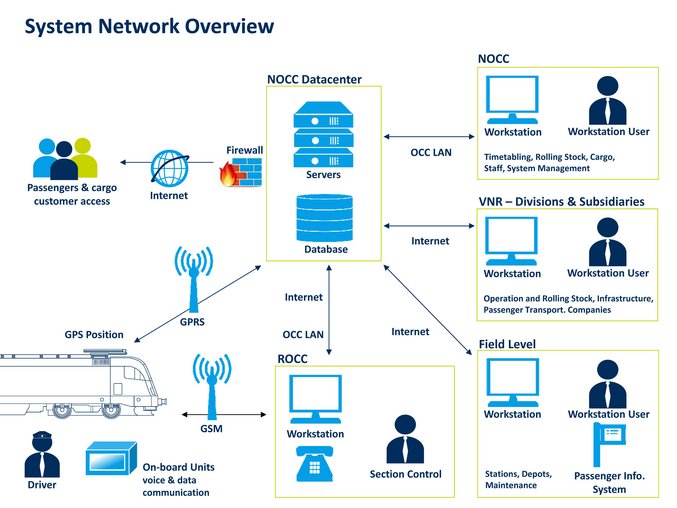 System network overview diagram showing servers, end devices and data connections in a public transport environment