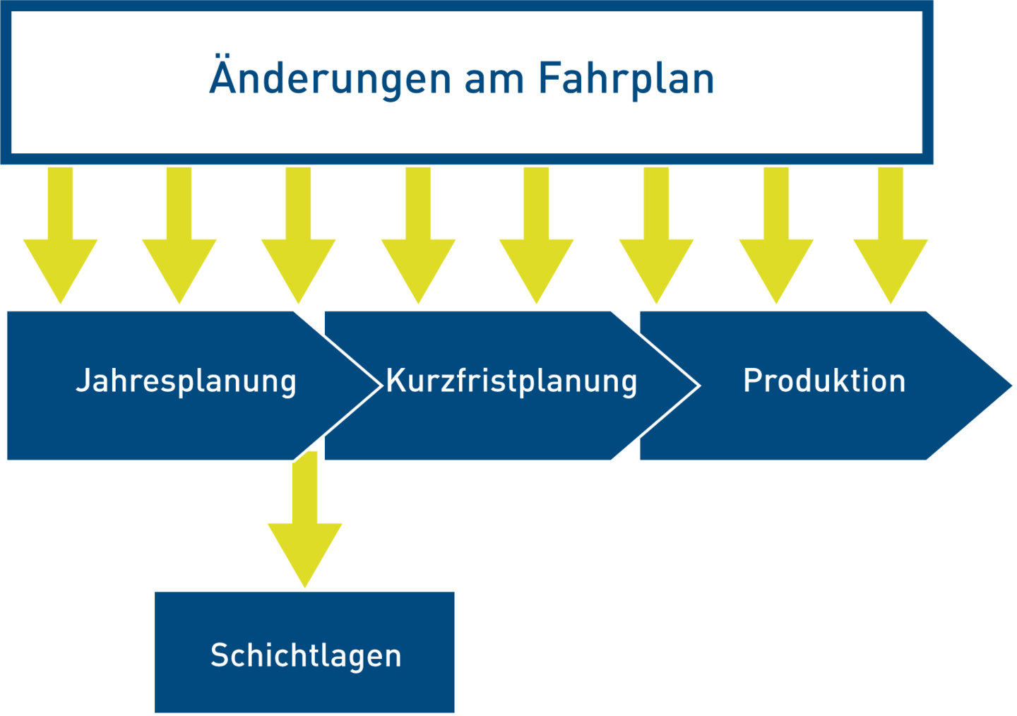 Systemdiagramm von IVU.rail für SBB Cargo: Planungsphasen von der Jahresplanung über die Kurzfristplanung bis zur Produktion