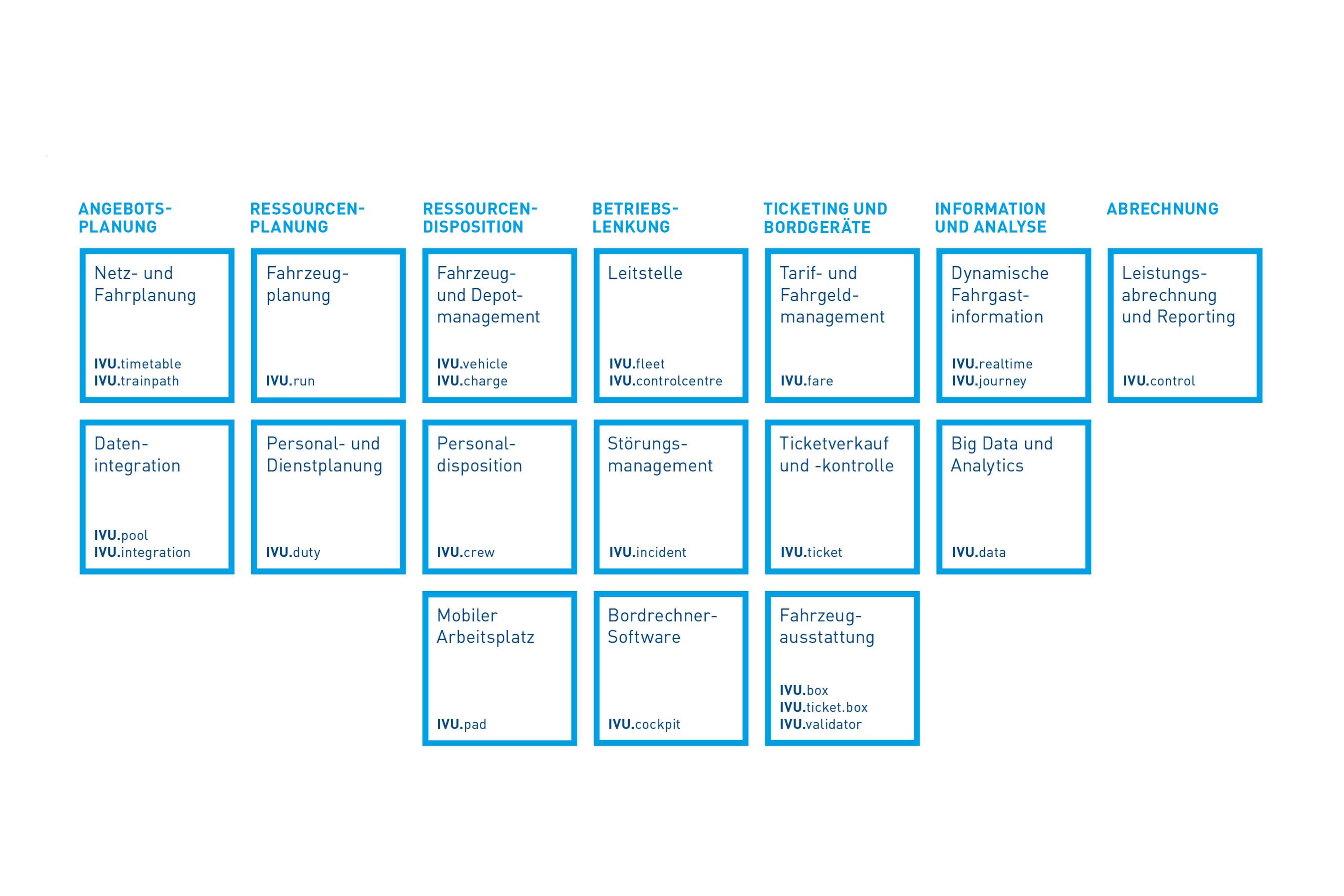 Overview of IVU.suite modules: Service Planning, Resource Planning, Resource Dispatching, Fleet Management, Ticketing and On-Board Devices, Information and Analytics, and Controlling