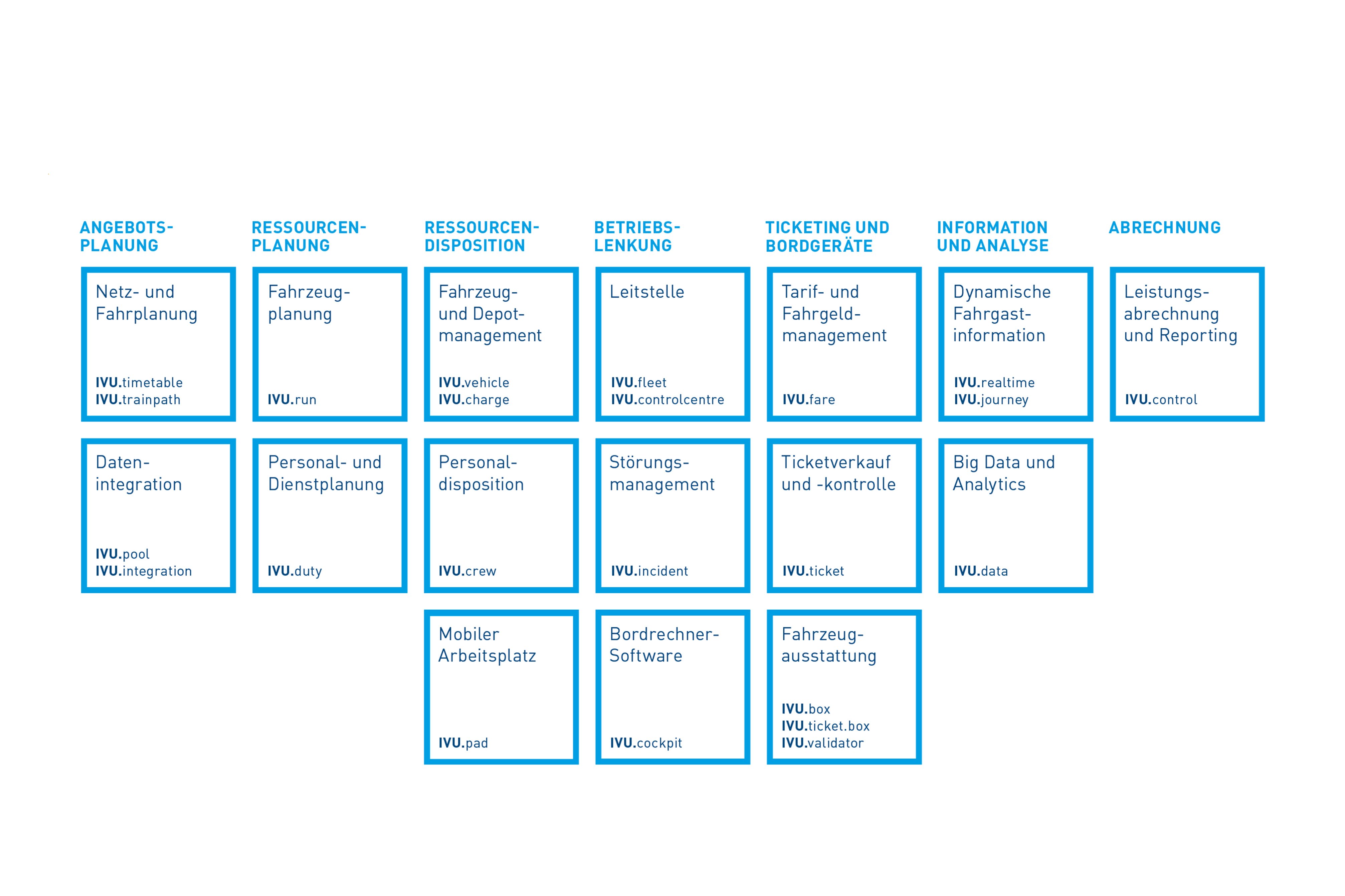 Übersicht der IVU.suite-Module: Angebotsplanung, Ressourcenplanung, Ressourcendisposition, Betriebslenkung, Ticketing und Bordgeräte, Information und Analyse sowie Abrechnung