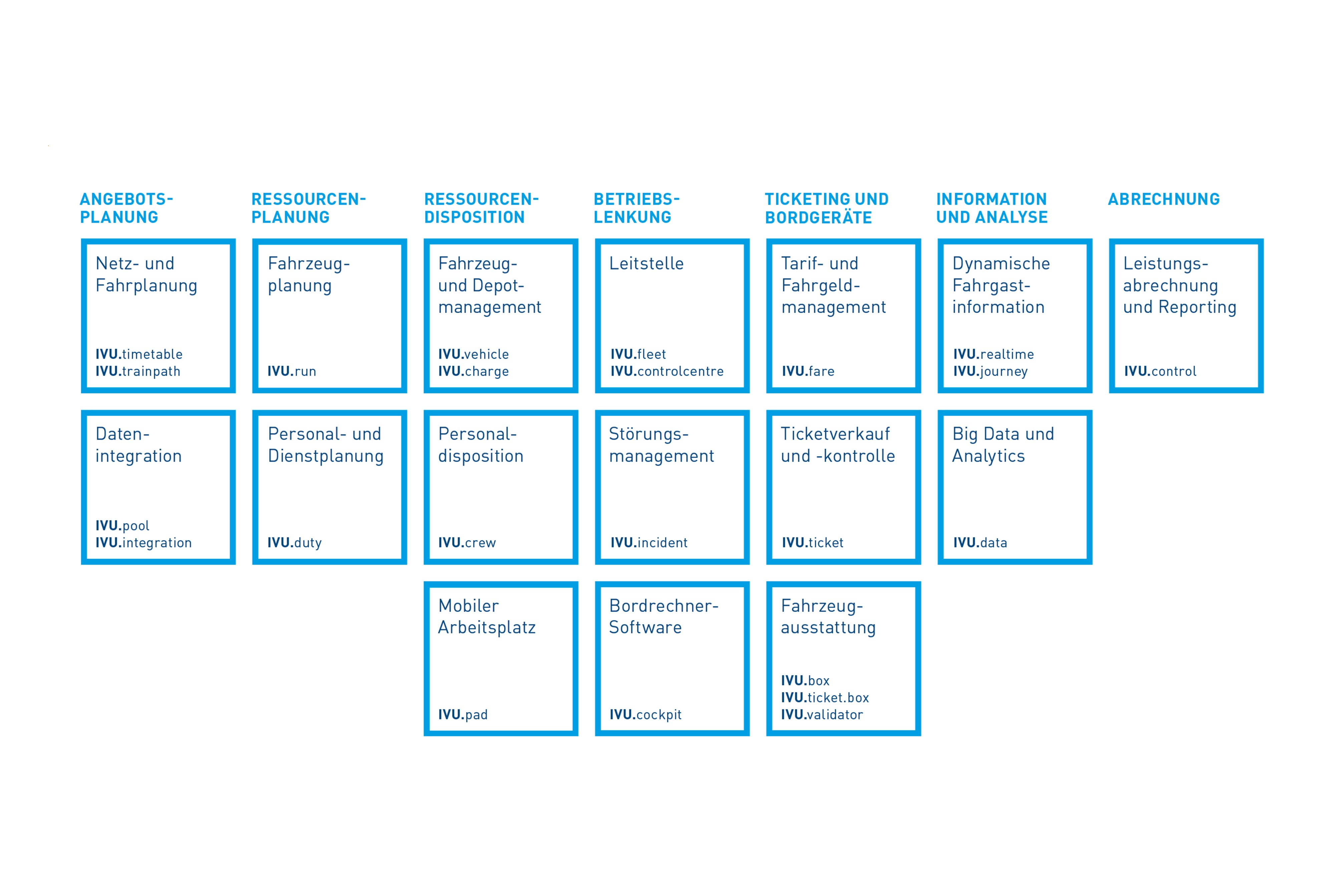 Übersicht der IVU.suite-Module: Angebotsplanung, Ressourcenplanung, Ressourcendisposition, Betriebslenkung, Ticketing und Bordgeräte, Information und Analyse sowie Abrechnung