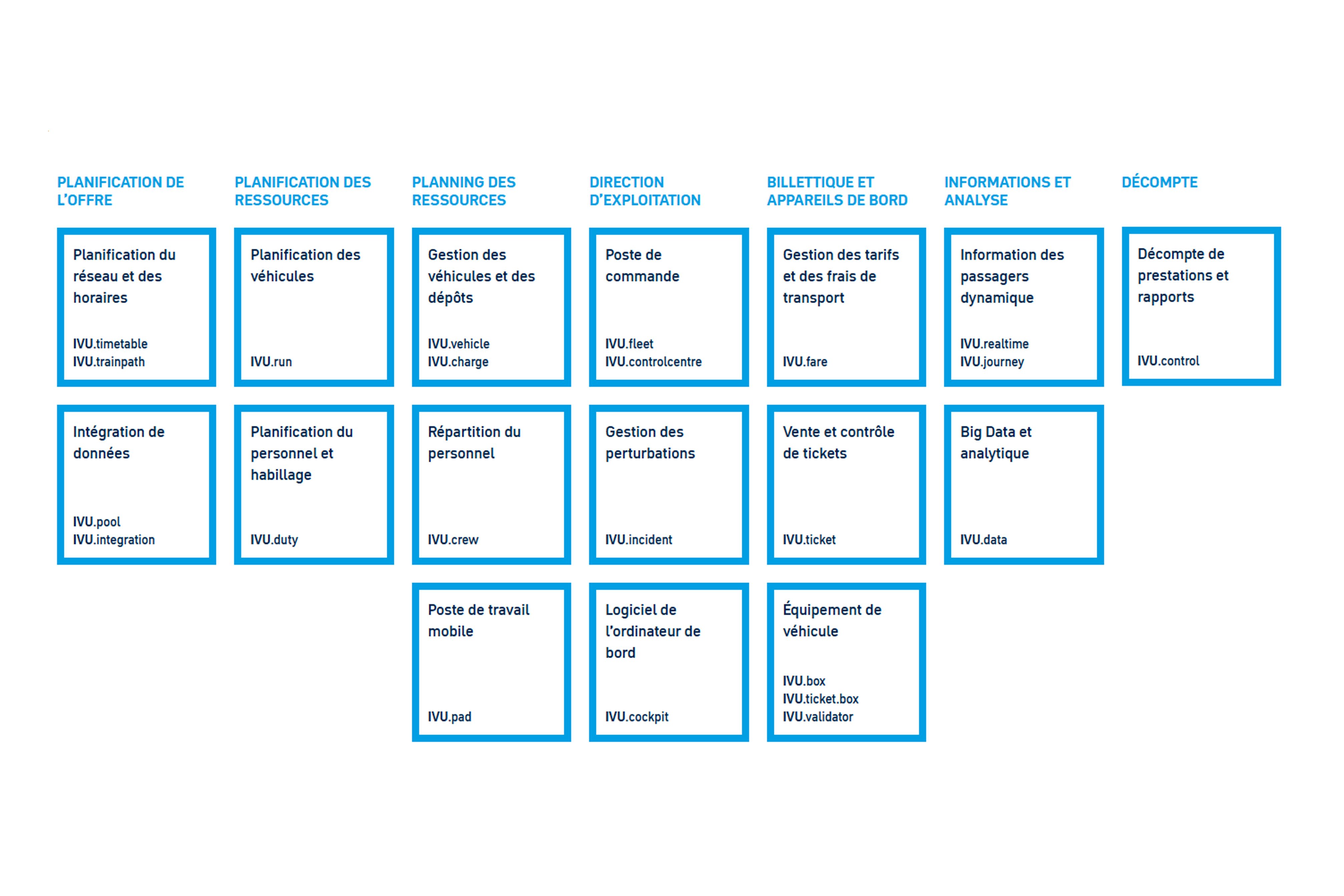 Aperçu des modules IVU.suite : Planification de l'offre, Planification des ressources, Planning des ressources, Direction d'exploitation, Billettique et appareils de bord, Informations et analyse et Décompte