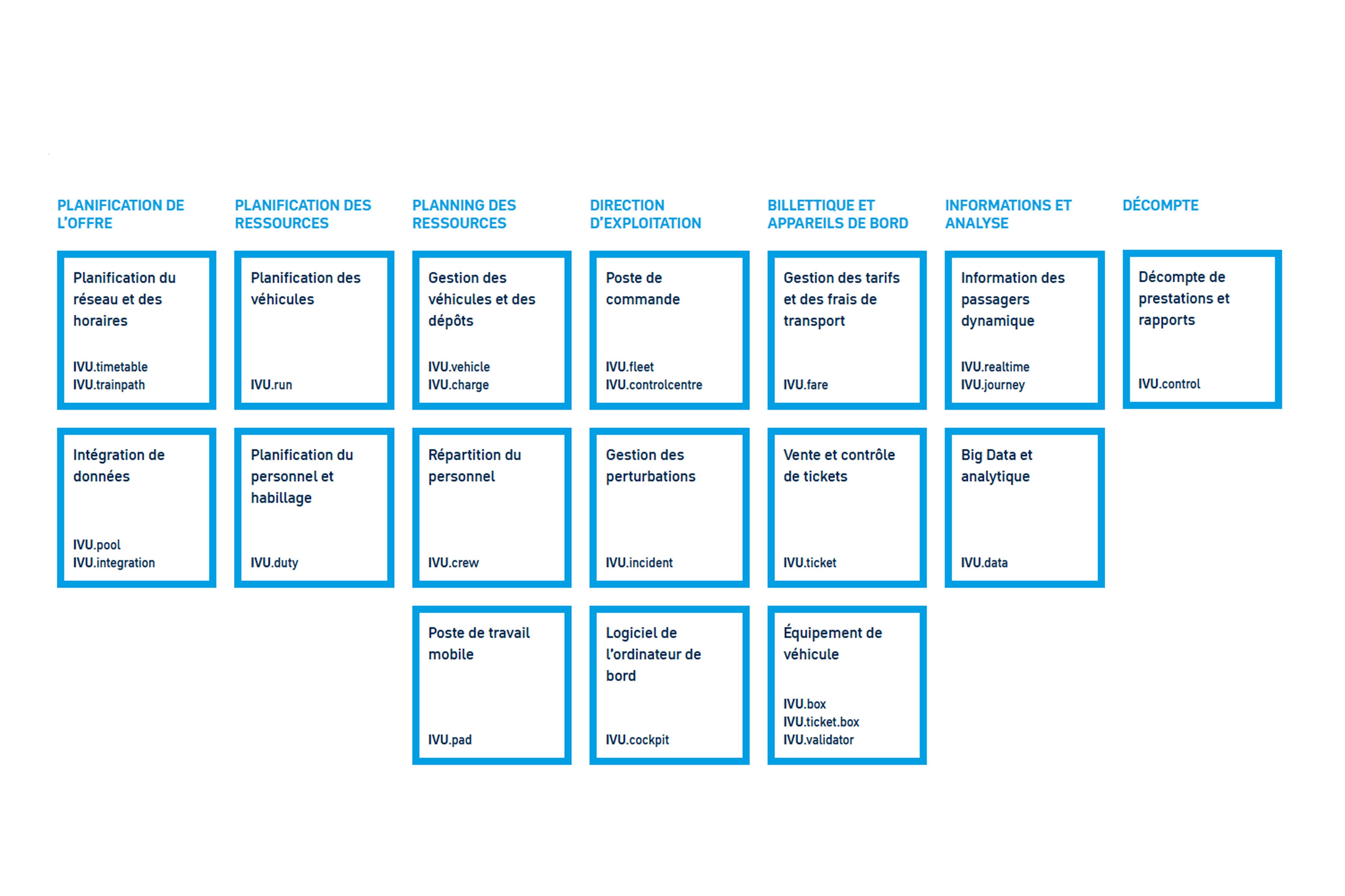 Aperçu des modules IVU.suite : Planification de l'offre, Planification des ressources, Planning des ressources, Direction d'exploitation, Billettique et appareils de bord, Informations et analyse et Décompte