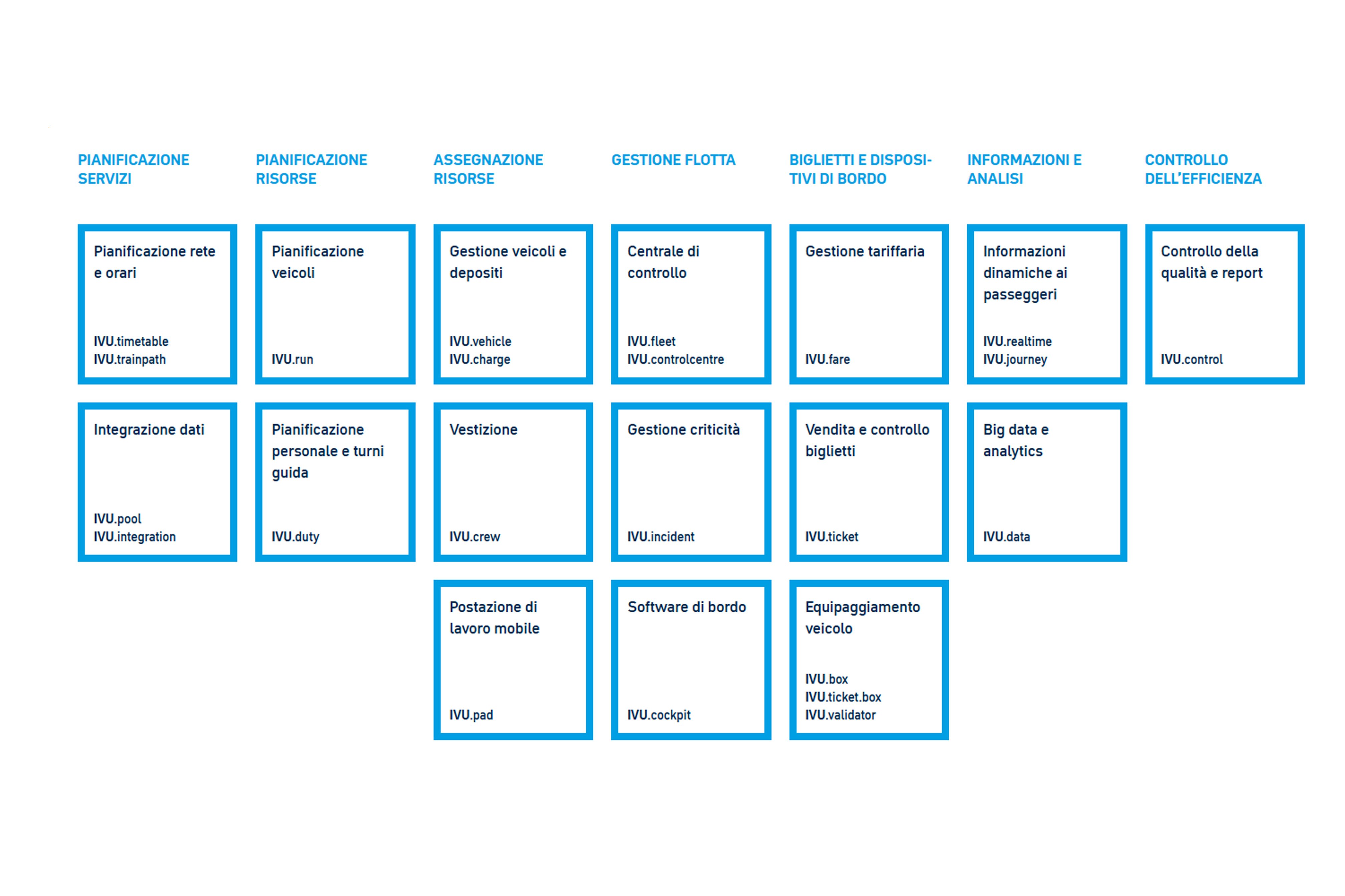 Panoramica dei moduli IVU.suite: Pianificazione servizi, Pianificazione risorse, Assegnazione risorse, Gestione flotta, Biglietti e dispositivi di bordo, Informazioni e analisi e Controllo dell'efficienza